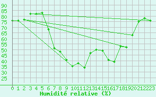 Courbe de l'humidit relative pour Koetschach / Mauthen