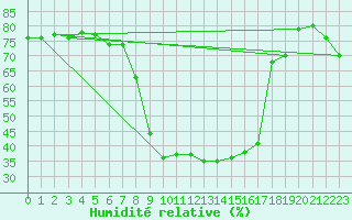 Courbe de l'humidit relative pour Brasov