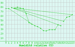 Courbe de l'humidit relative pour Hermaringen-Allewind