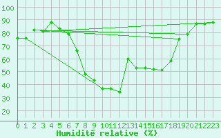 Courbe de l'humidit relative pour Scuol