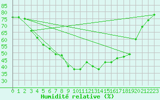 Courbe de l'humidit relative pour Kloevsjoehoejden