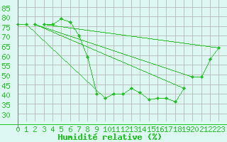 Courbe de l'humidit relative pour Einsiedeln