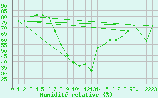 Courbe de l'humidit relative pour Tabarka