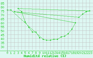 Courbe de l'humidit relative pour Skabu-Storslaen