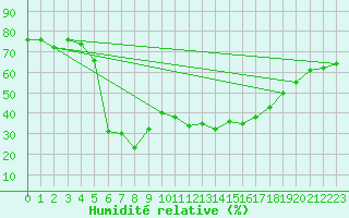 Courbe de l'humidit relative pour Obertauern