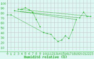 Courbe de l'humidit relative pour Berne Liebefeld (Sw)