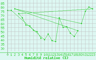 Courbe de l'humidit relative pour Pello