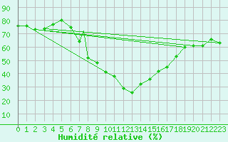 Courbe de l'humidit relative pour Aydin