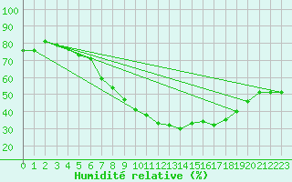 Courbe de l'humidit relative pour Humain (Be)