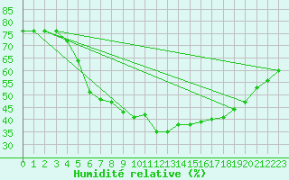 Courbe de l'humidit relative pour Katajaluoto