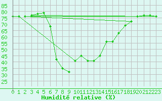Courbe de l'humidit relative pour Vinars