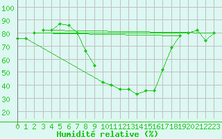 Courbe de l'humidit relative pour Radstadt