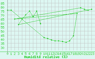 Courbe de l'humidit relative pour Lagunas de Somoza
