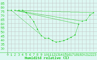 Courbe de l'humidit relative pour Fortun