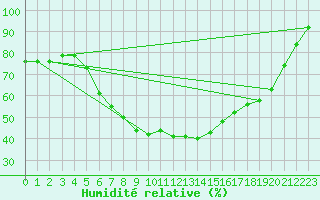 Courbe de l'humidit relative pour Meppen