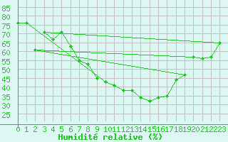 Courbe de l'humidit relative pour Dachsberg-Wolpadinge