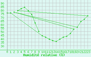 Courbe de l'humidit relative pour Leoben