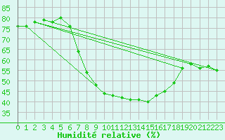 Courbe de l'humidit relative pour Neu Ulrichstein