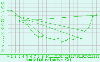 Courbe de l'humidit relative pour Saittarova
