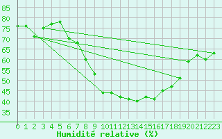 Courbe de l'humidit relative pour Melle (Be)