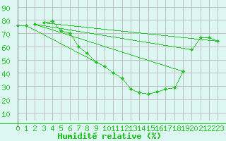Courbe de l'humidit relative pour Belorado