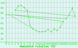 Courbe de l'humidit relative pour Joseni