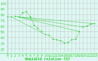 Courbe de l'humidit relative pour Buchenbach