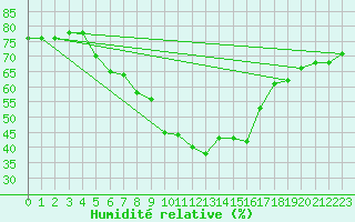 Courbe de l'humidit relative pour Beograd