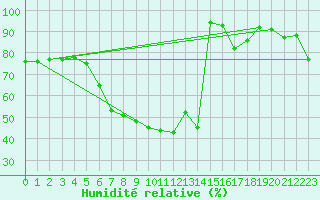 Courbe de l'humidit relative pour Hoherodskopf-Vogelsberg