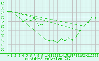 Courbe de l'humidit relative pour La Foux d'Allos (04)