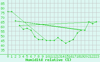Courbe de l'humidit relative pour Bivio