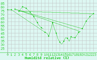 Courbe de l'humidit relative pour Northolt