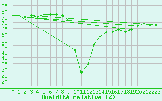 Courbe de l'humidit relative pour Malbosc (07)