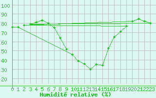 Courbe de l'humidit relative pour Teruel