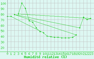 Courbe de l'humidit relative pour Brescia / Ghedi