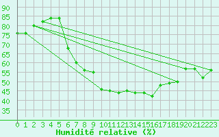 Courbe de l'humidit relative pour Gttingen