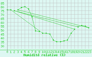 Courbe de l'humidit relative pour Dudince