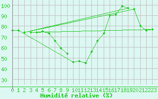 Courbe de l'humidit relative pour Skillinge