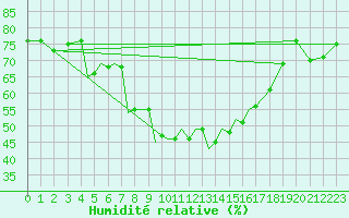 Courbe de l'humidit relative pour Pecs / Pogany