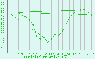 Courbe de l'humidit relative pour Arenys de Mar