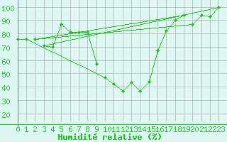 Courbe de l'humidit relative pour Oujda