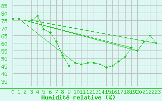 Courbe de l'humidit relative pour Caransebes