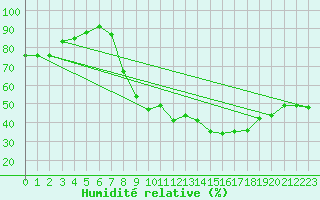Courbe de l'humidit relative pour Nancy - Ochey (54)