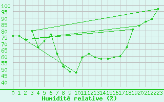 Courbe de l'humidit relative pour Zermatt