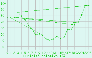 Courbe de l'humidit relative pour Osterfeld
