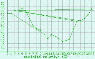Courbe de l'humidit relative pour Bistrita