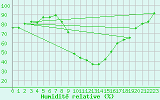 Courbe de l'humidit relative pour Saint-Nazaire-d'Aude (11)