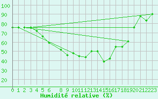 Courbe de l'humidit relative pour Hunge