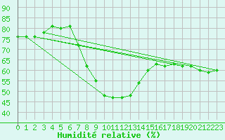 Courbe de l'humidit relative pour Lesko