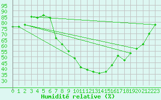 Courbe de l'humidit relative pour Meiringen